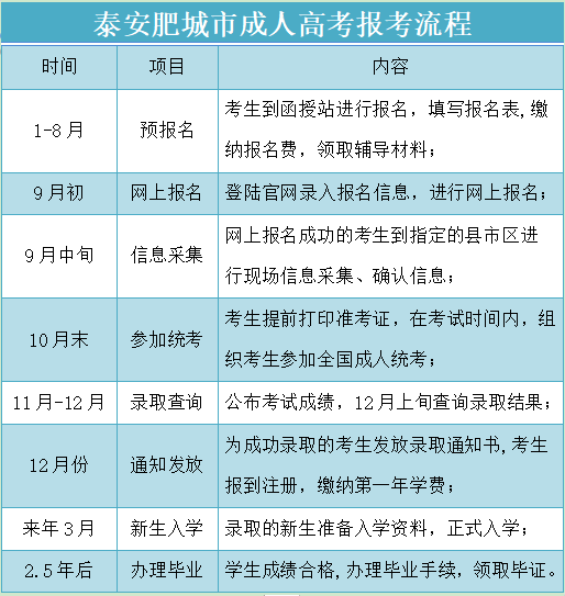 泰安肥城市成人高考报考流程一览
