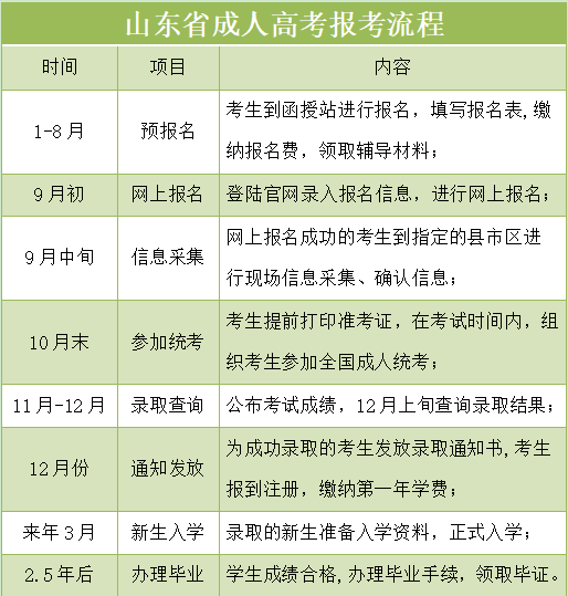 山东省成人高考报名流程