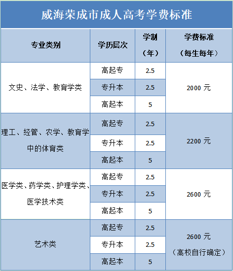 威海荣成市成人高考学费标准