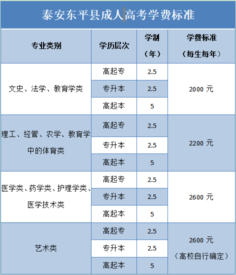 泰安东平县成人高考学费标准