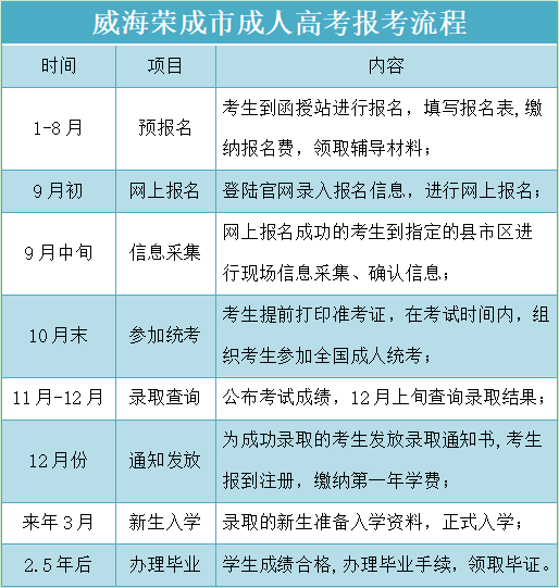 威海荣成市成人高考报考流程