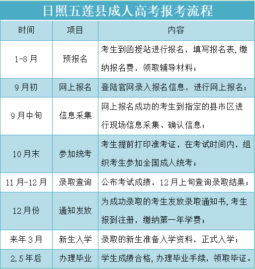 日照五莲县成人高考报考流程