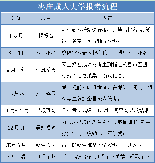 枣庄市成人大学报名流程