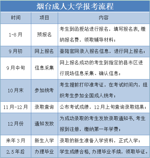 烟台市成人大学报考流程