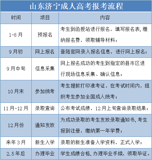 山东济宁成考报名流程