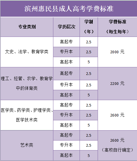 滨州惠民县成人高考学费