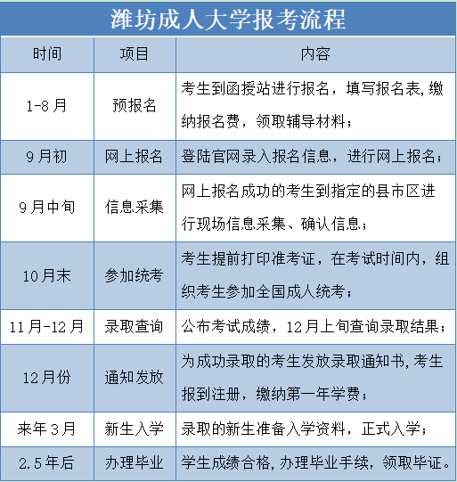 潍坊市成人大学报名流程