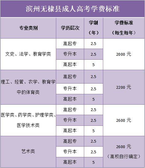 滨州无棣县成人高考学费
