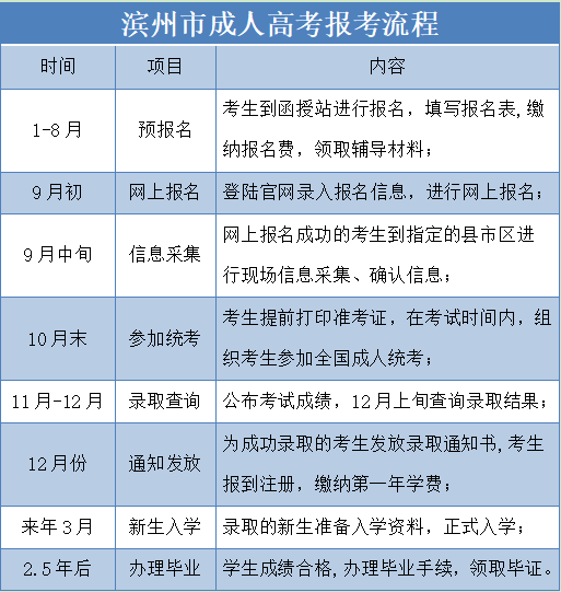 山东滨州成考报名流程