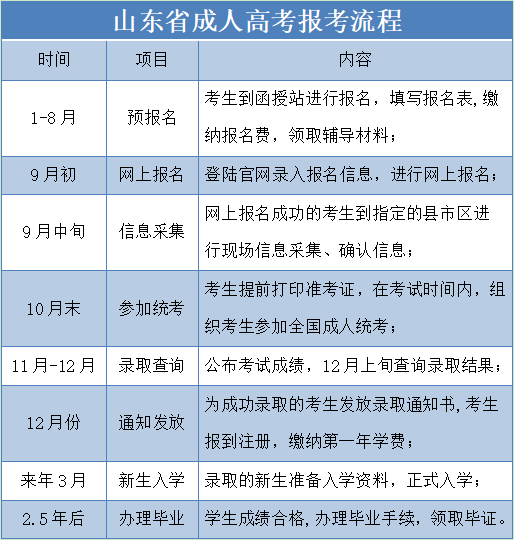 山东省成人高考报名流程