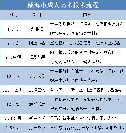 山东威海成考报名流程