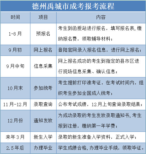 德州禹城市成人高考报名流程