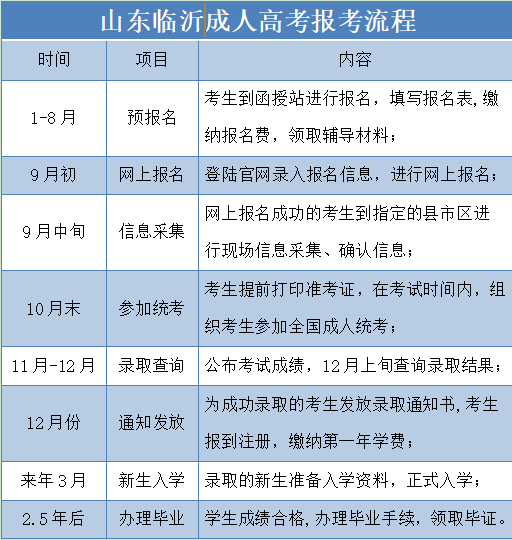 山东临沂成考报名流程
