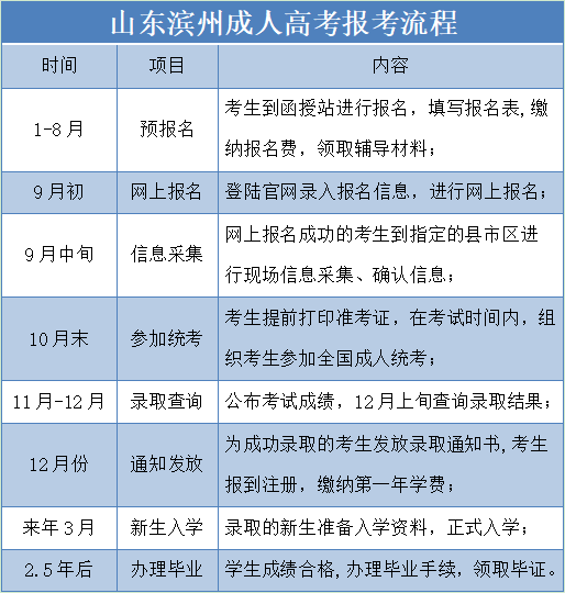 山东滨州成考报名流程
