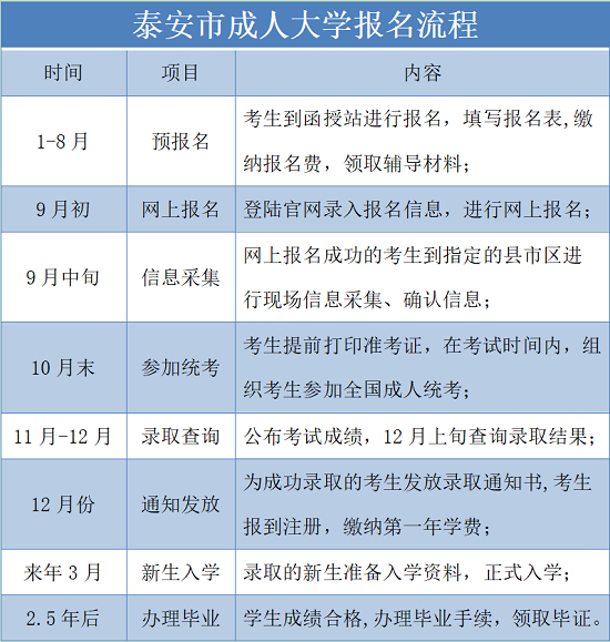 泰安市成人高考大学报名流程