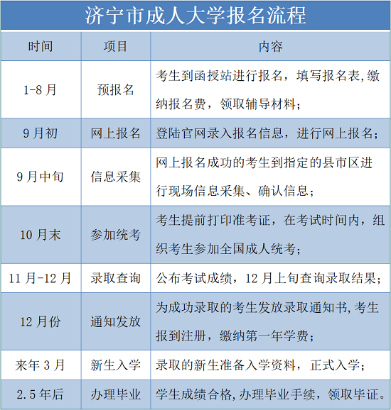 济宁市成人高考大学报名流程