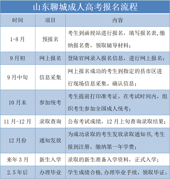 山东聊城成考报名流程