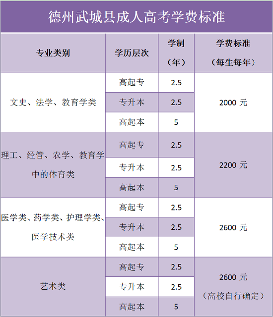 德州武城县成人高考学费标准