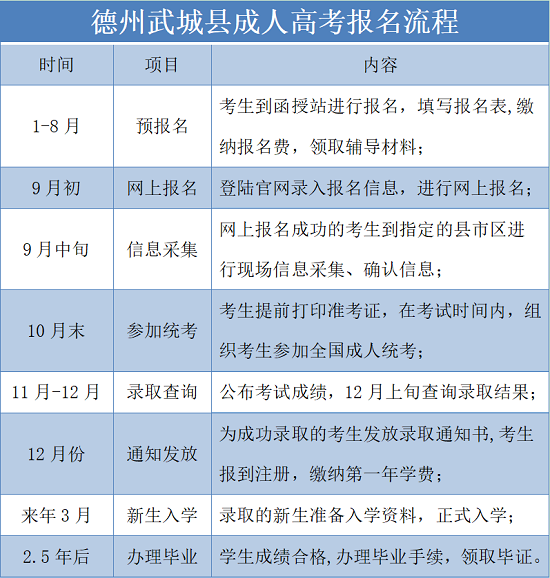 德州武城县成人高考报名流程