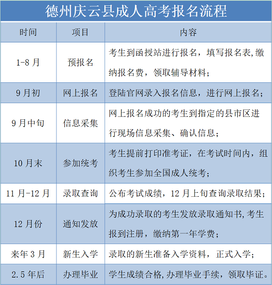 德州庆云县成人高考报名流程