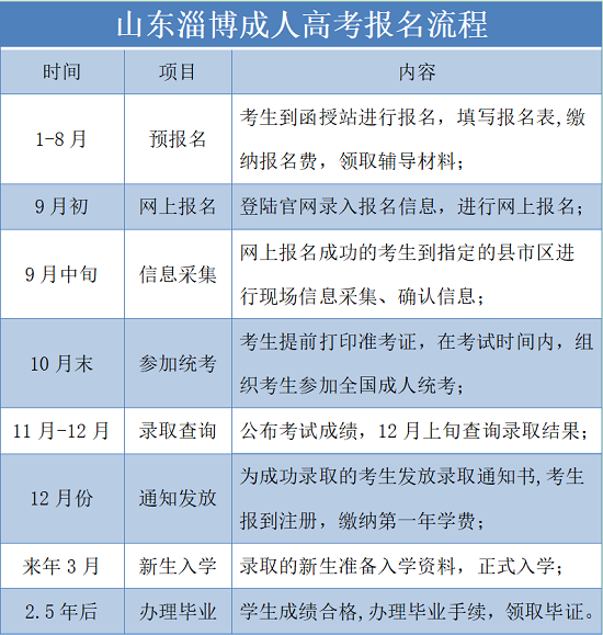 山东淄博成考报名流程