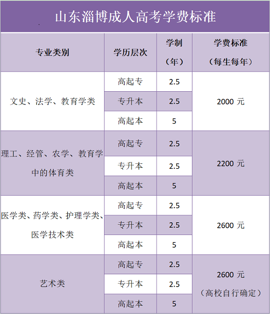 山东淄博成考学费