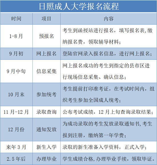 日照市成人大学报名流程