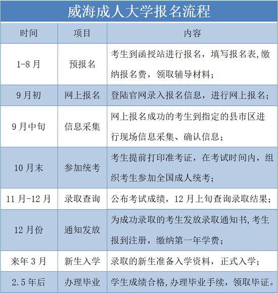 威海市成人大学报名流程