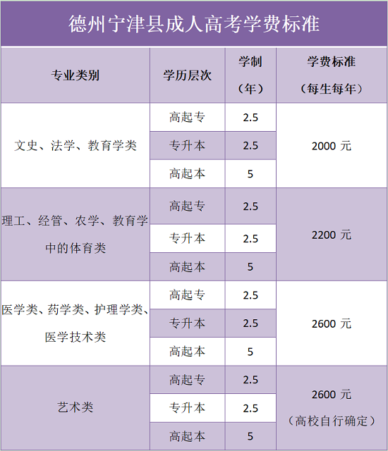 德州宁津县成人高考学费标准