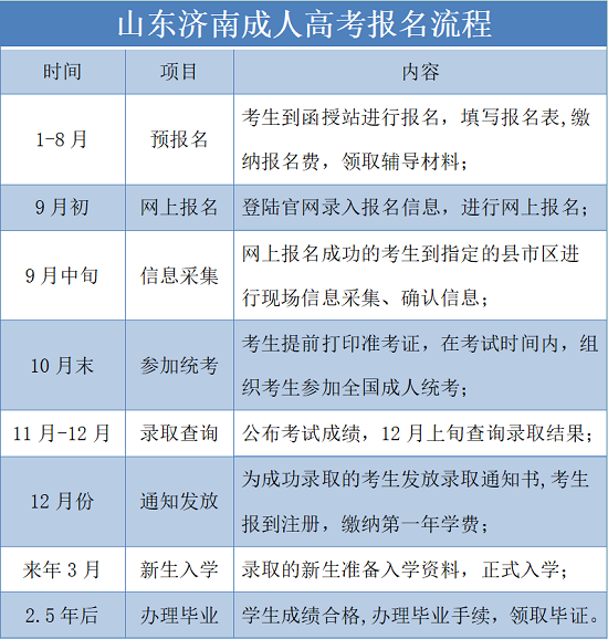 山东济南成考报名流程