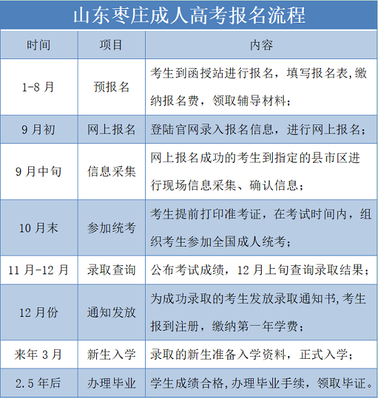 山东枣庄成考报名流程