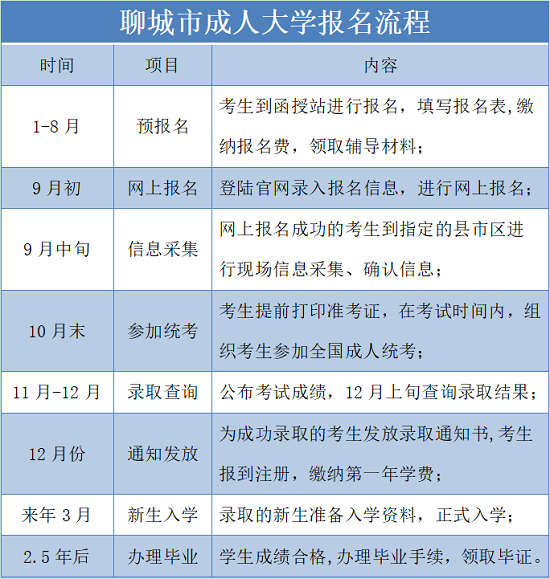 聊城市成人大学报名