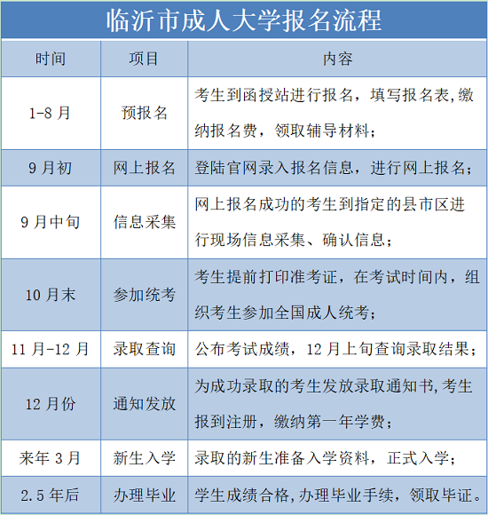 临沂市成人大学报名