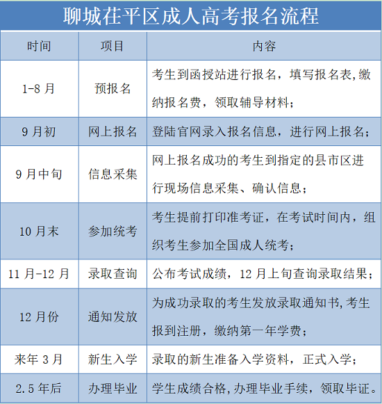 聊城茌平区成人高考报名流程
