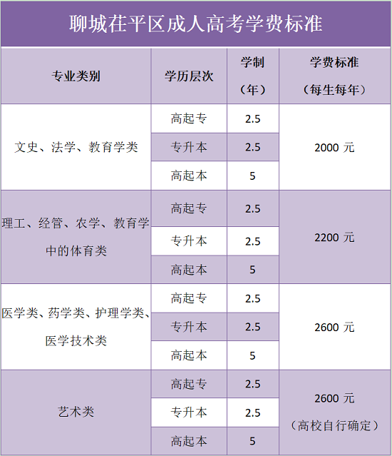 聊城茌平区成人高考学费标准