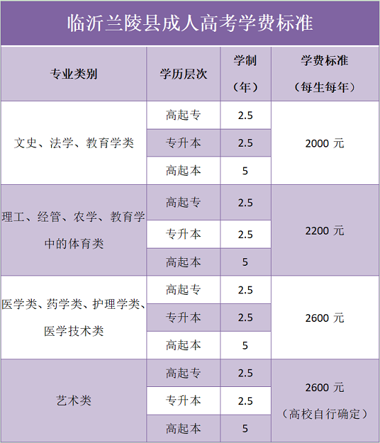 临沂兰陵县成人高考学费标准