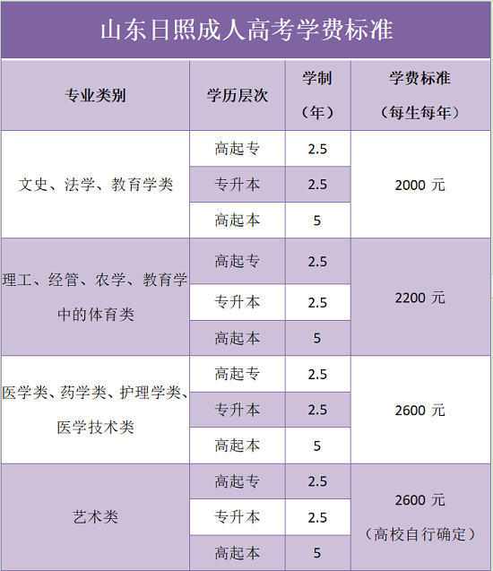 山东日照成考学费