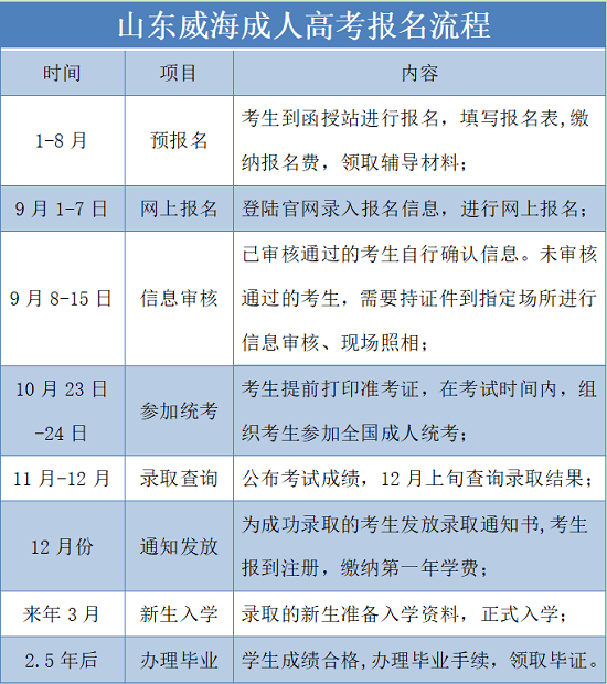 山东威海成考报名流程