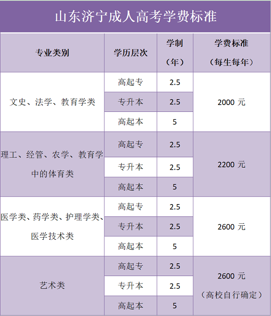山东济宁成考学费
