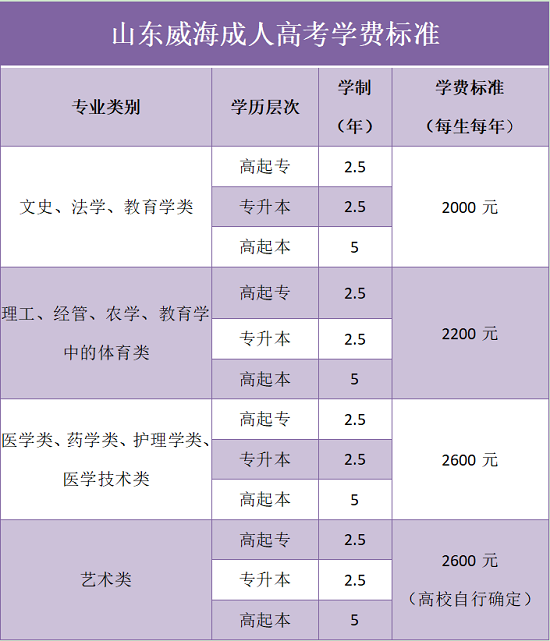 山东威海成考学费