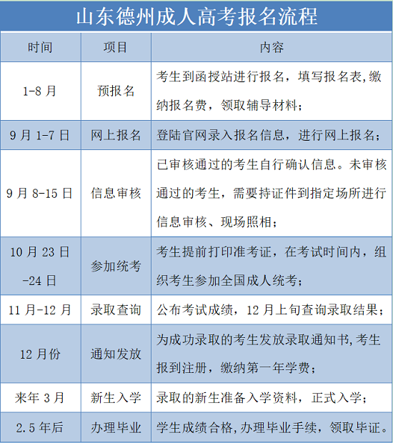 山东德州成考报名流程