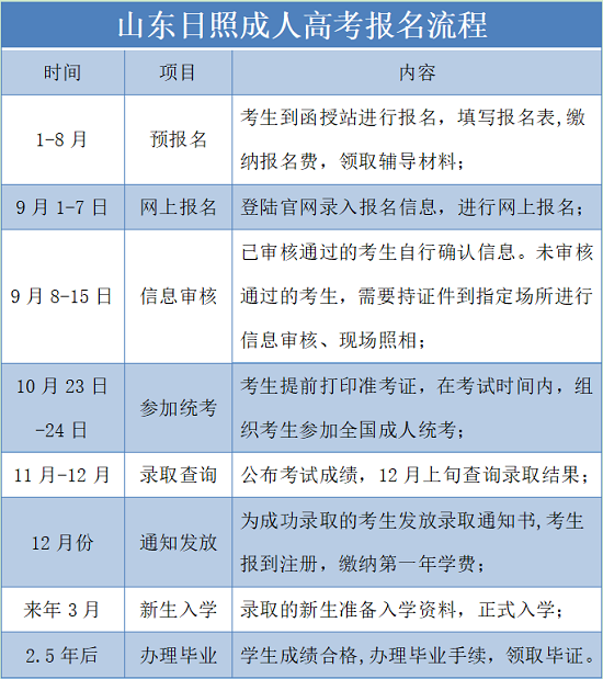 山东日照成考报名流程