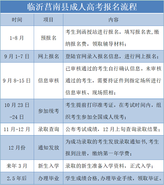 临沂莒南县成人高考报名流程