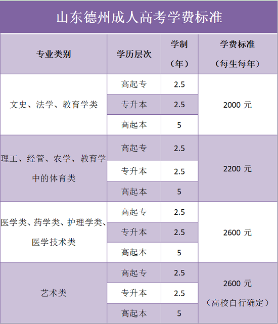 山东德州成考学费
