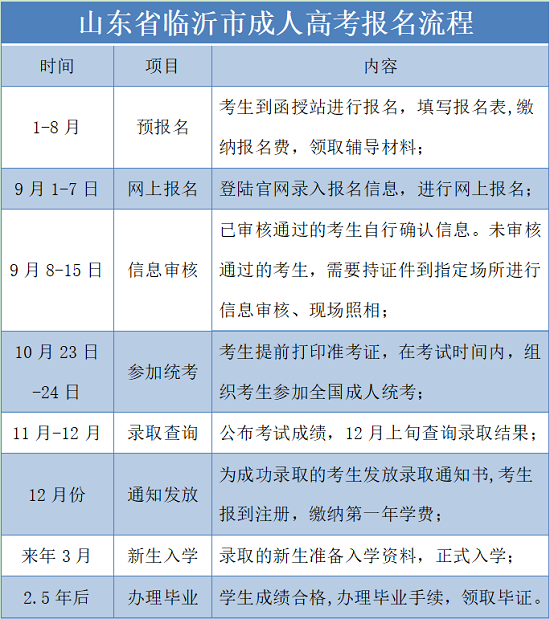 山东临沂成考报名流程