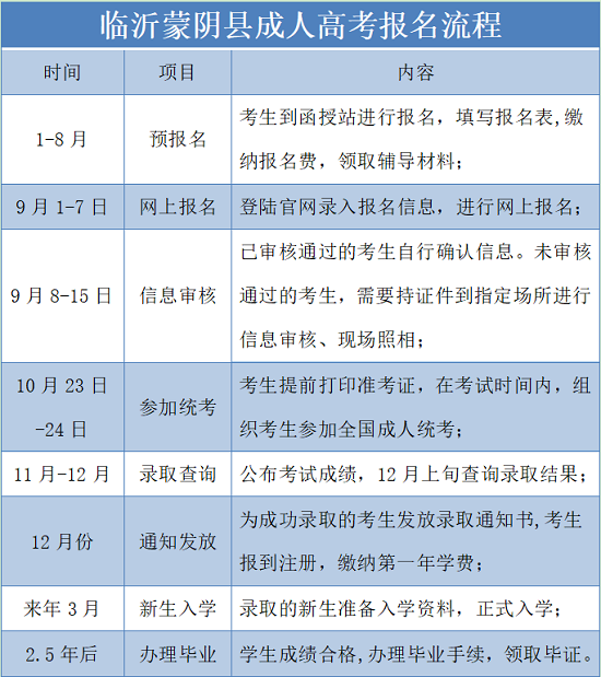 临沂蒙阴县成人高考报名流程