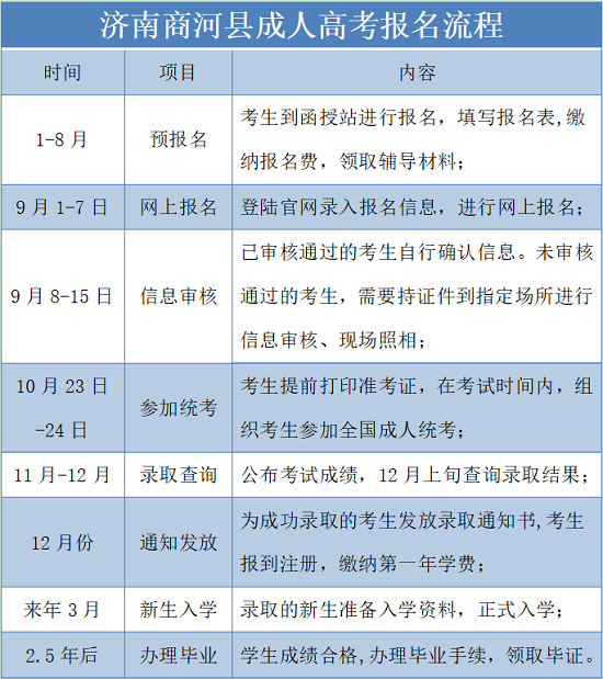 济南商河县成人高考报名流程