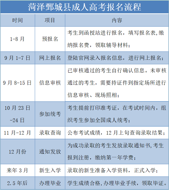 菏泽鄄城县成人高考报名流程