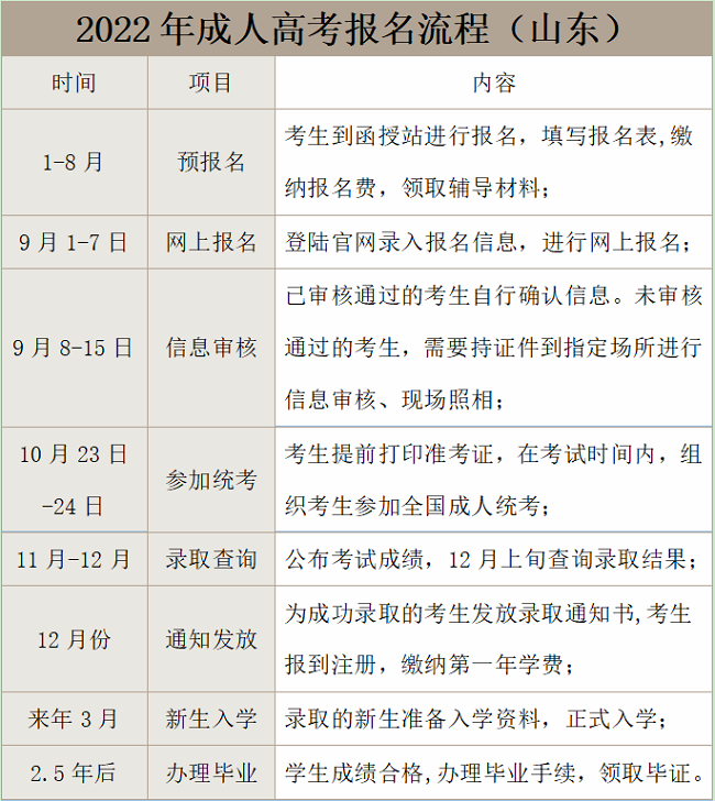 山东省成人高考报名流程