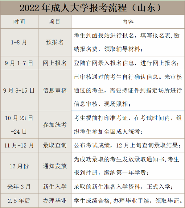 济宁成考报名流程